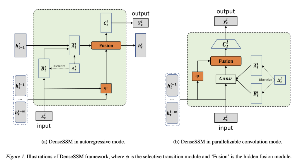 This AI Paper from Huawei Introduces DenseSSM: A Novel Machine Learning Approach to Enhance the Flow of Hidden Information between Layers in State Space Models (SSMs)