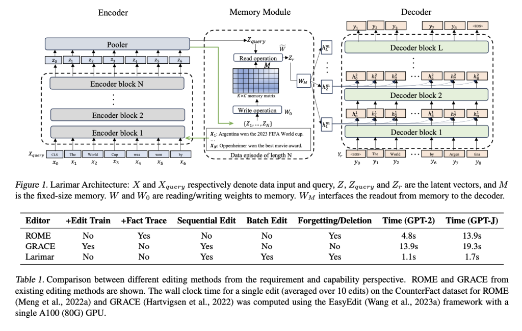 This AI Paper from IBM and Princeton Presents Larimar: A Novel and Brain-Inspired Machine Learning Architecture for Enhancing LLMs with a Distributed Episodic Memory