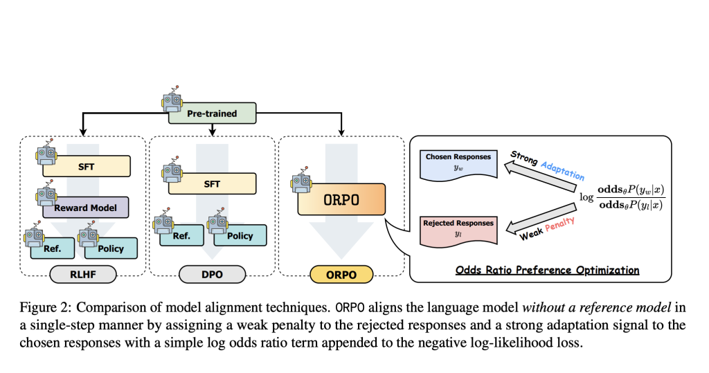 This AI Paper from KAIST AI Unveils ORPO: Elevating Preference Alignment in Language Models to New Heights