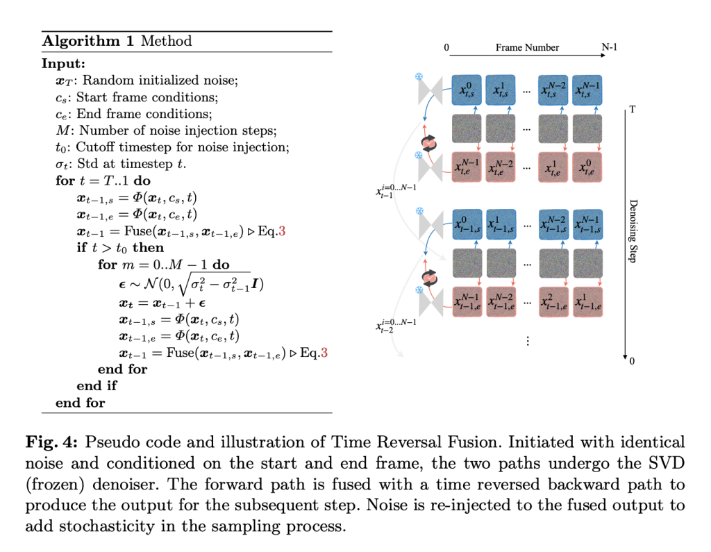 This AI Paper from Max Planck, Adobe, and UCSD Proposes Explorative Inbetweening of Time and Space Using Time Reversal Fusion (TRF)