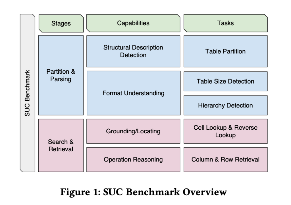 This AI Paper from Microsoft Proposes a Machine Learning Benchmark to Compare Various Input Designs and Study the Structural Understanding Capabilities of LLMs on Tables