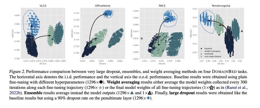 This AI Paper from NYU and Meta Reveals 'Machine Learning Beyond Boundaries – How Fine-Tuning with High Dropout Rates Outshines Ensemble and Weight Averaging Methods'