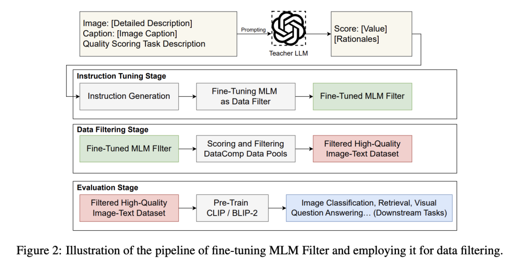 This AI Paper from UCSD and ByteDance Proposes a Novel Machine Learning Framework for Filtering Image-Text Data by Leveraging Fine-Tuned Multimodal Language Models (MLMs)