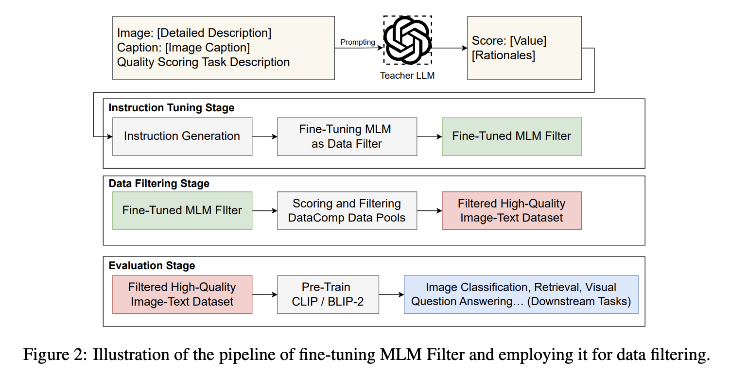 This AI Paper from UCSD and ByteDance Proposes a Novel Machine Learning Framework for Filtering Image-Text Data by Leveraging Fine-Tuned Multimodal Language Models (MLMs)