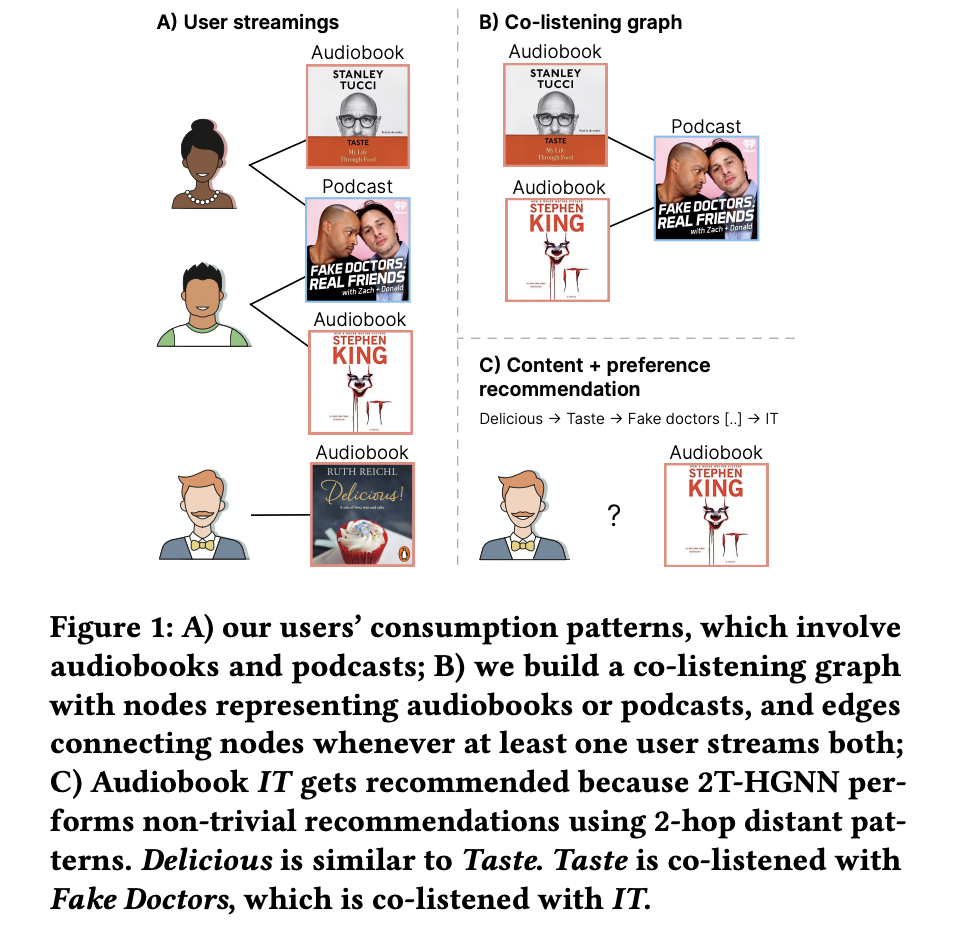 This AI Research Discusses Personalized Audiobook Recommendations at Spotify Using Graph Neural Networks and Introduces a New Recommendation Engine Called 2T-HGNN