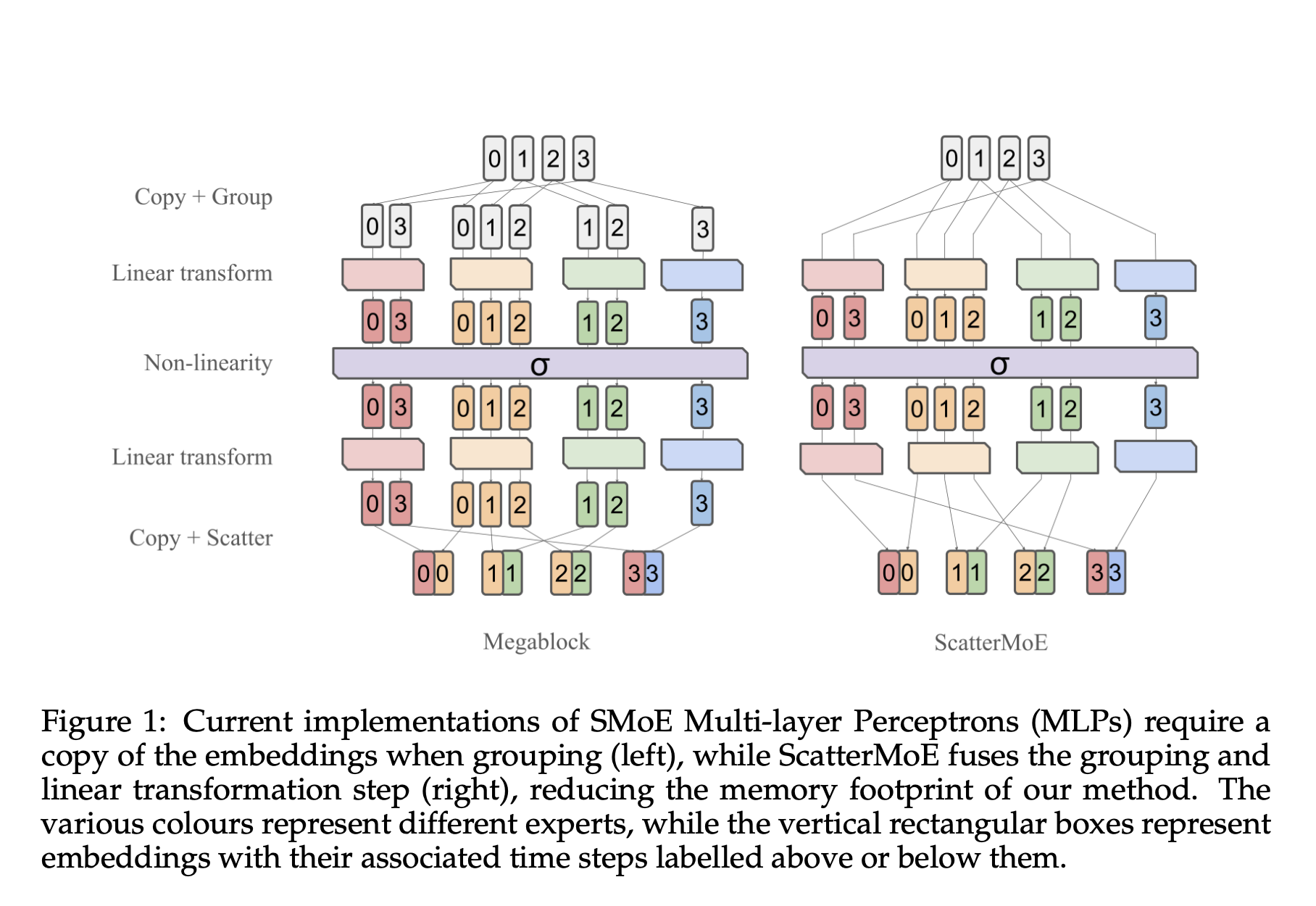 This Machine Learning Research Presents ScatterMoE: An Implementation of Sparse Mixture-of-Experts (SMoE) on GPUs