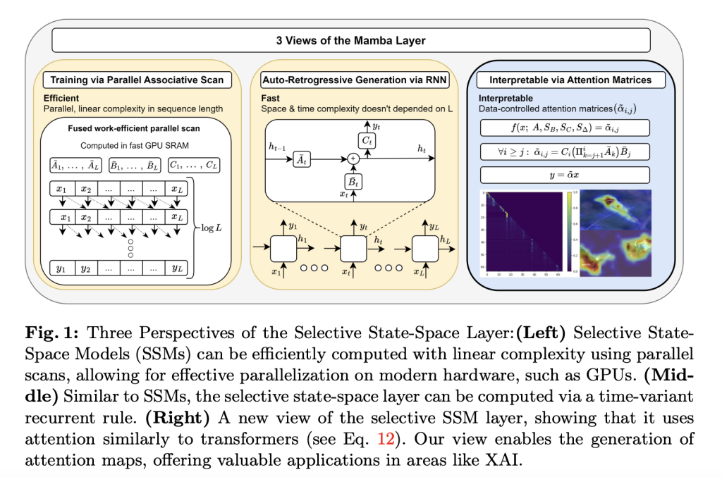 This Machine Learning Research from Tel Aviv University Reveals a Significant Link between Mamba and Self-Attention Layers