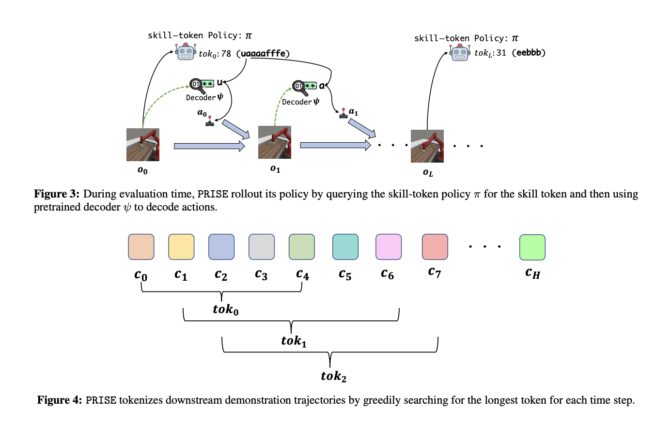 This Microsoft Research Proposes PRISE: A Novel Machine Learning Method for Learning Multi-Task Temporal Action Abstractions that Capitalizes on a Novel Connection to NLP Methodology