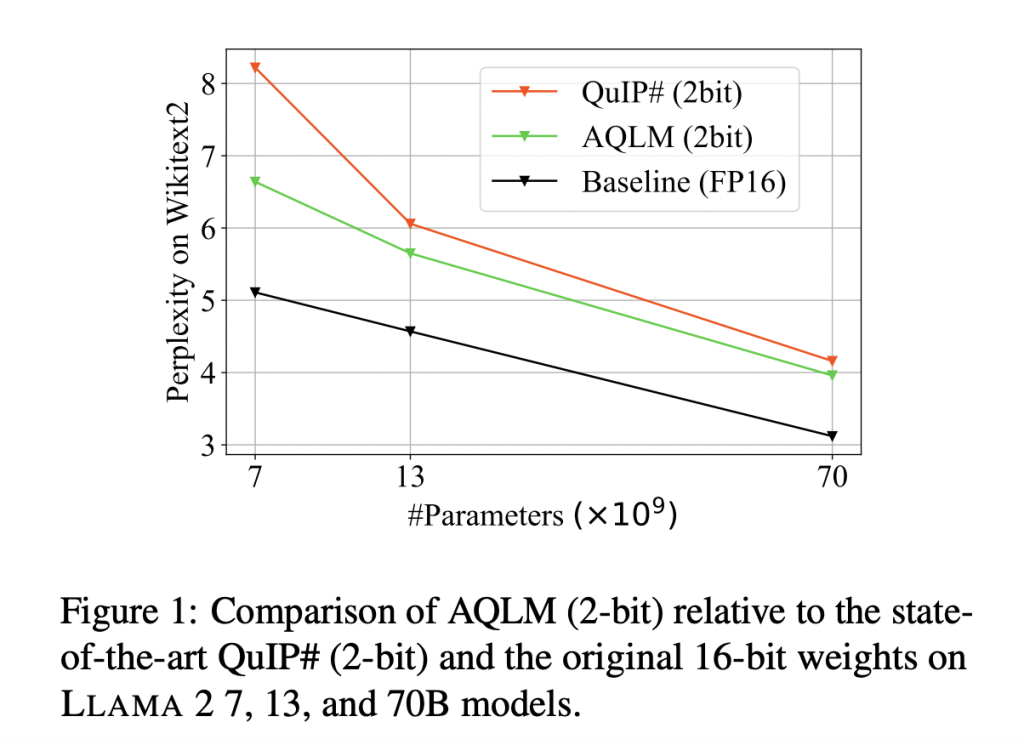 This Paper Introduces AQLM: A Machine Learning Algorithm that Helps in the Extreme Compression of Large Language Models via Additive Quantization