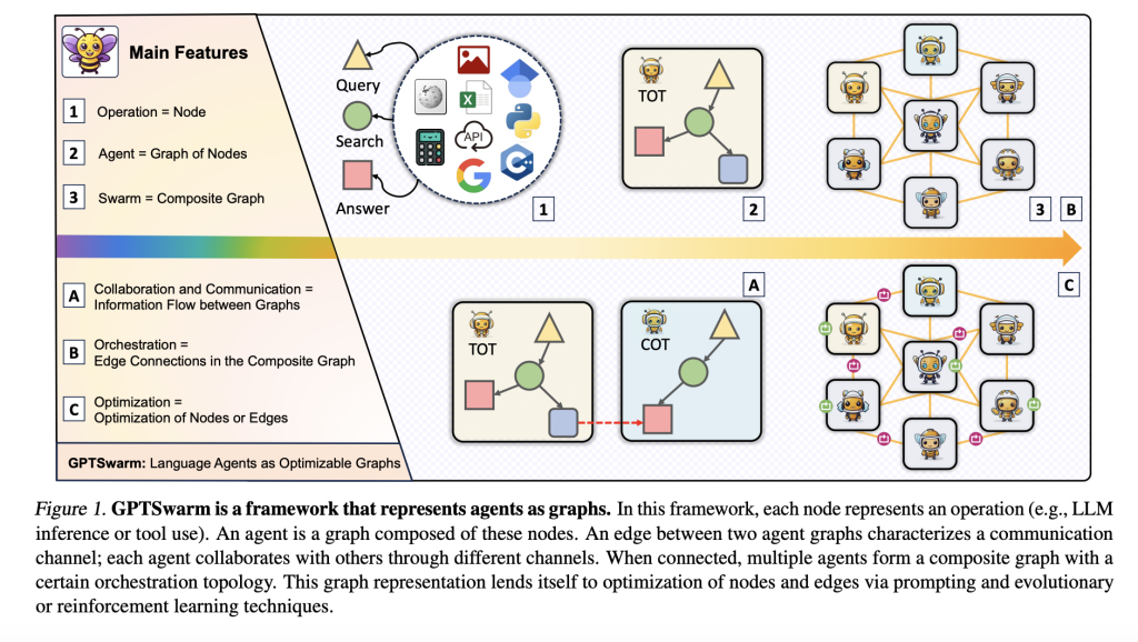 This Paper Introduces GPTSwarm: An Open-Source Machine Learning Framework that Constructs Language Agents from Graphs and Agent Societies from Graph Compositions