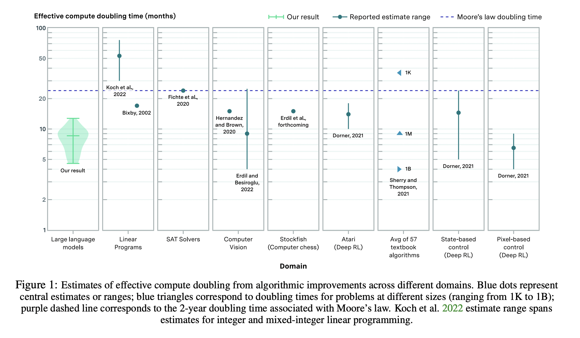 This Paper Presents a Comprehensive Empirical Analysis of Algorithmic Progress in Language Model Pre-Training from 2012 to 2023