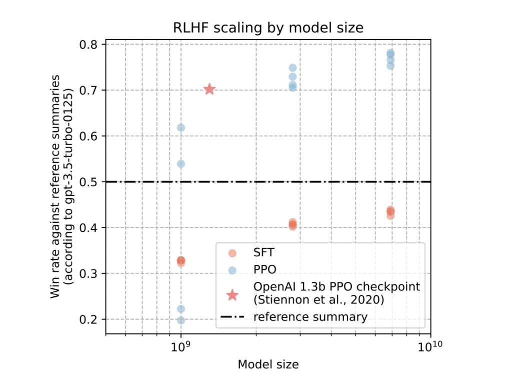 This Paper Reveals Insights from Reproducing OpenAI’s RLHF (Reinforcement Learning from Human Feedback) Work: Implementation and Scaling Explored