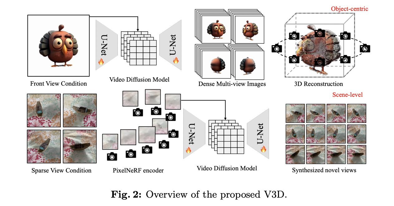 Tsinghua University Researchers Propose V3D: A Novel Artificial Intelligence Method for Generating Consistent Multi-View Images with Image-to-Video Diffusion Models