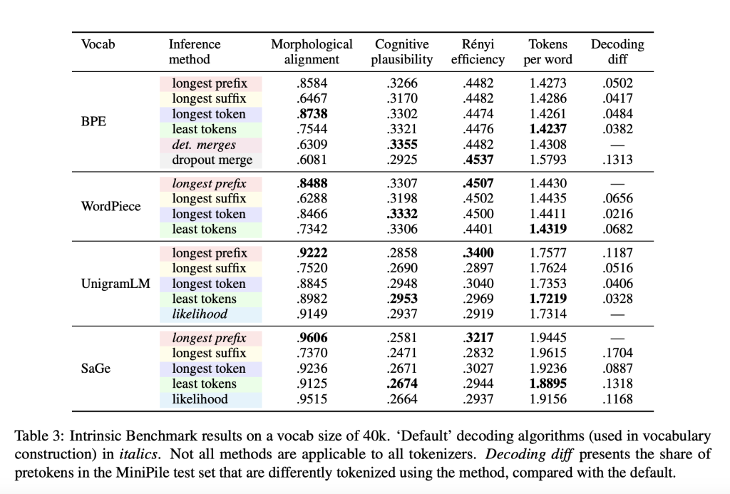 Unlocking the Best Tokenization Strategies: How Greedy Inference and SaGe Lead the Way in NLP Models