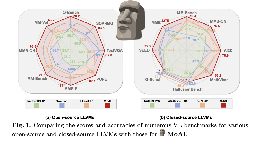 Unveiling the Future of AI Cognition: KAIST Researchers Break New Ground with MoAI Model, Leveraging External Computer Vision Insights to Bridge the Gap Between Seeing and Understanding