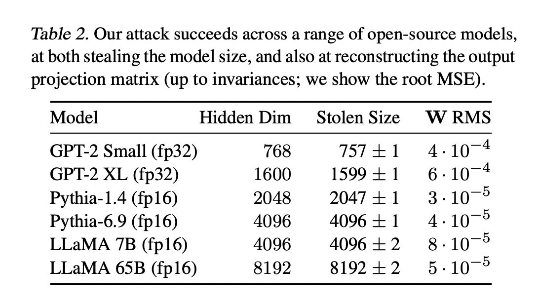 Unveiling the Hidden Dimensions: A Groundbreaking AI Model-Stealing Attack on ChatGPT and Google's PaLM-2