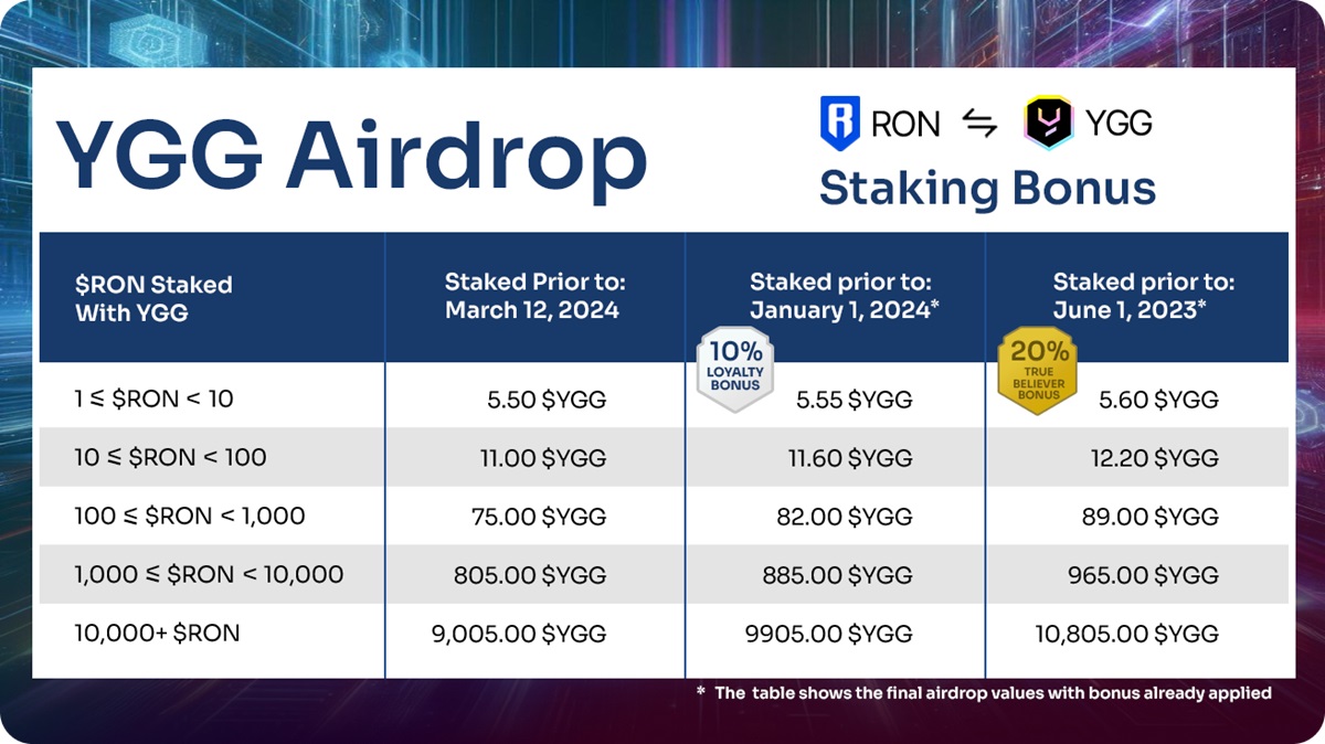 Yield Guild Games' token debuts on the Ronin network to foster Web3 gaming growth
