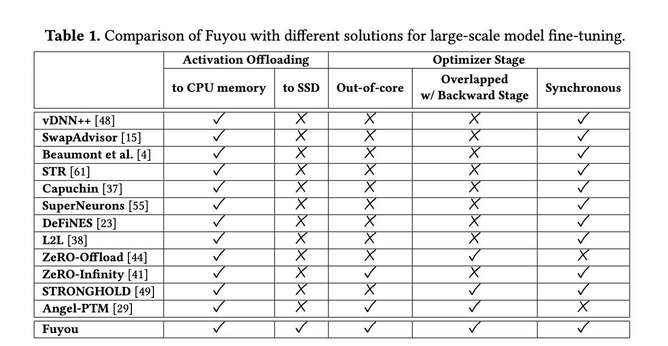 Zhejiang University Researchers Propose Fuyou: A Low-Cost Deep Learning Training Framework that Enables Efficient 100B Huge Model Fine-Tuning on a Low-End Server with a Low-End GPU and Limited CPU Memory Capacity