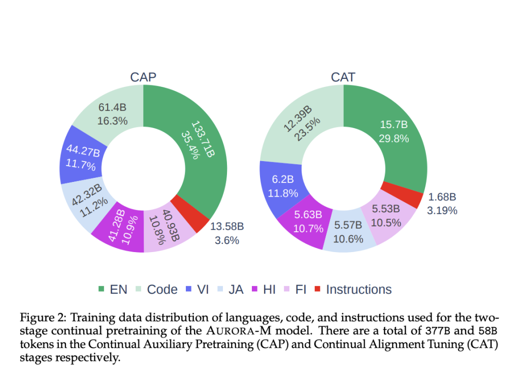 AURORA-M: A 15B Parameter Multilingual Open-Source AI Model Trained in English, Finnish, Hindi, Japanese, Vietnamese, and Code