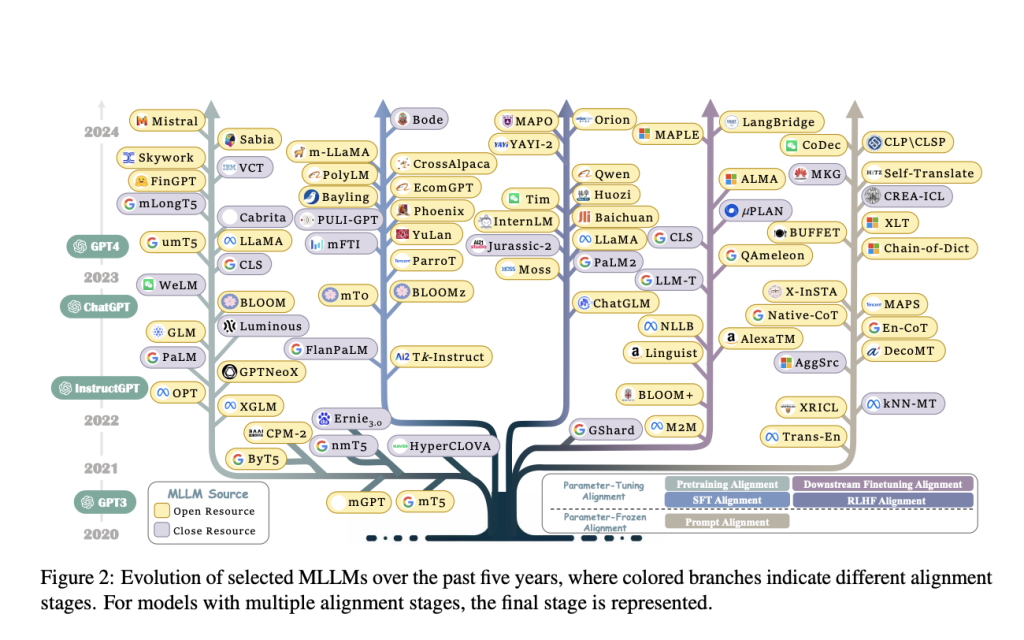 Advancements in Multilingual Large Language Models: Innovations, Challenges, and Impact on Global Communication and Computational Linguistics