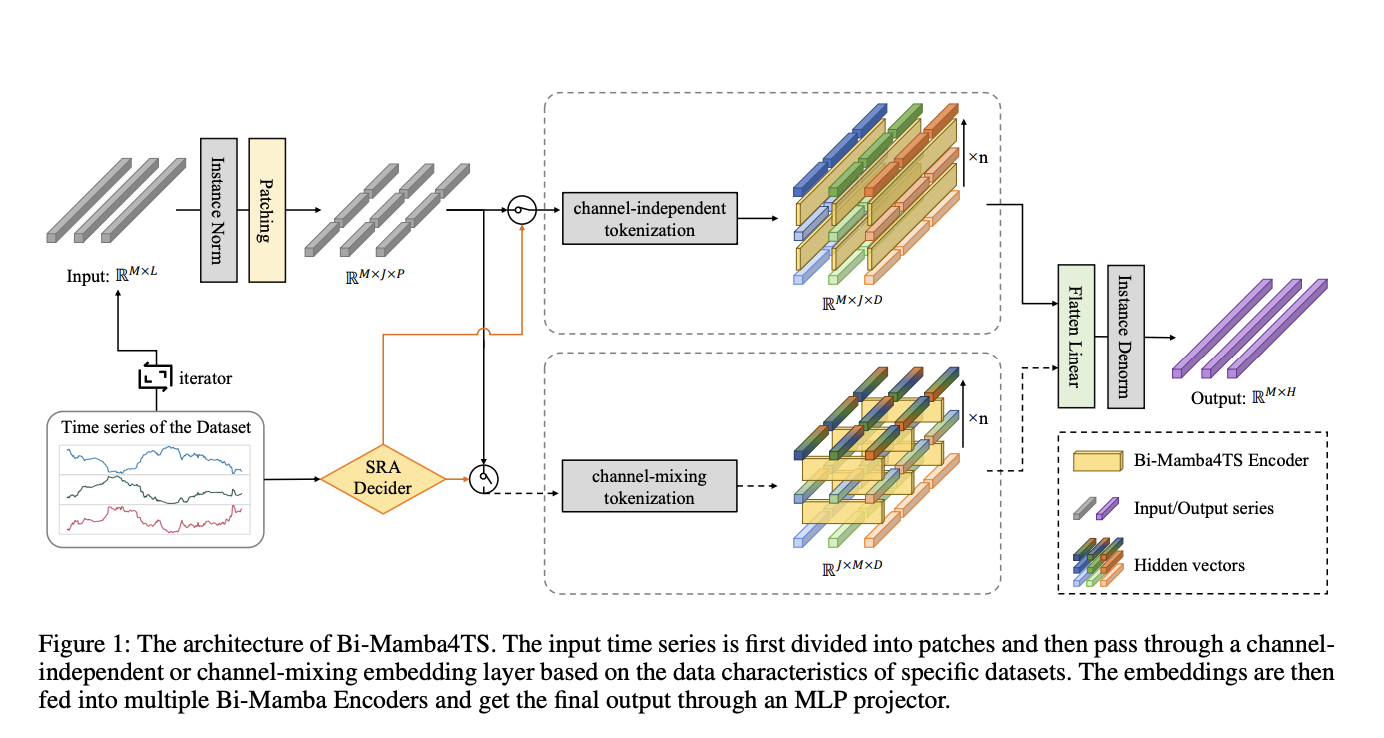 Advancing Time Series Forecasting: The Impact of Bi-Mamba4TS's Bidirectional State Space Modeling on Long-Term Predictive Accuracy
