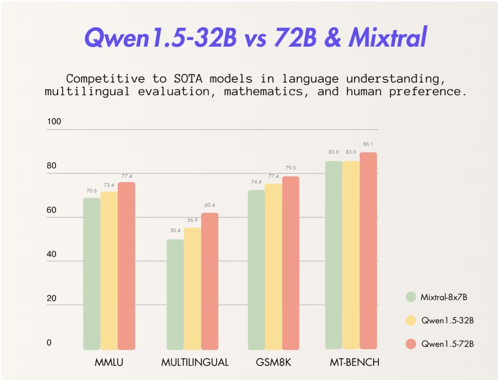Alibaba-Qwen Releases Qwen1.5 32B: A New Multilingual dense LLM with a context of 32k and Outperforming Mixtral on the Open LLM Leaderboard