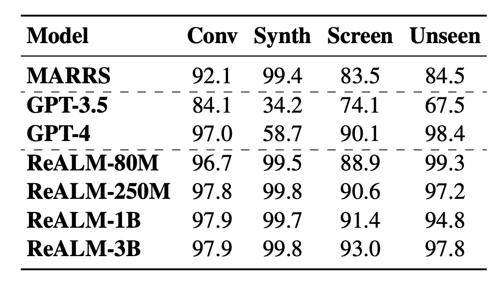 Apple Researchers Present ReALM: An AI that Can ‘See’ and Understand Screen Context