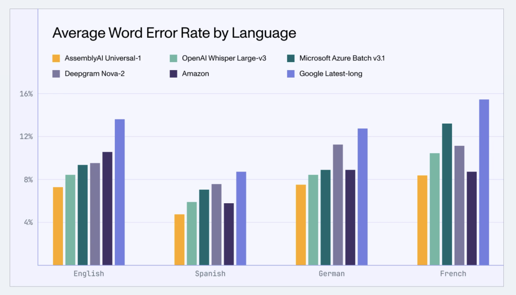 AssemblyAI Unveils Universal-1: Surpassing Whisper-3 with Groundbreaking Accuracy and Speed in Speech Recognition