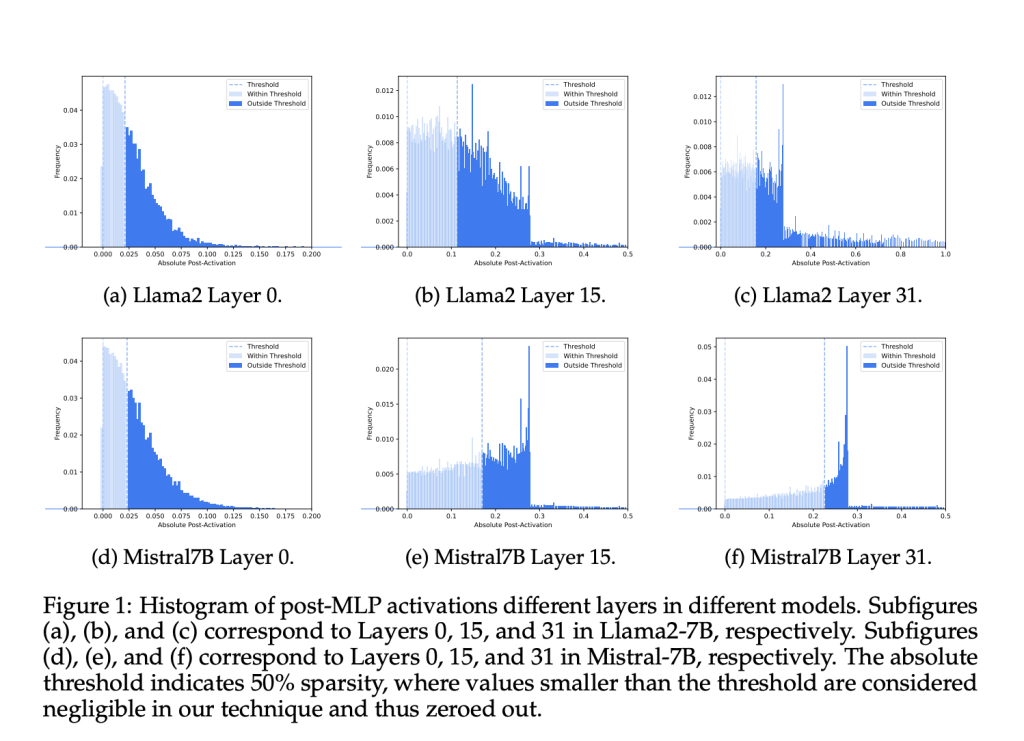 CATS (Contextually Aware Thresholding for Sparsity): A Novel Machine Learning Framework for Inducing and Exploiting Activation Sparsity in LLMs