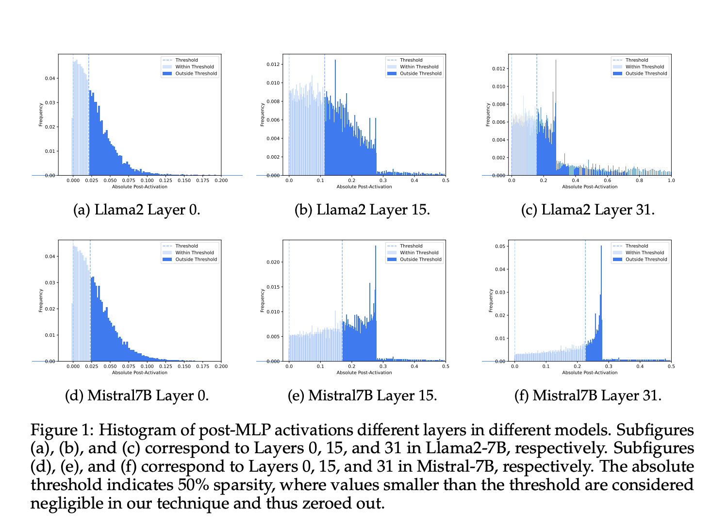 CATS (Contextually Aware Thresholding for Sparsity): A Novel Machine Learning Framework for Inducing and Exploiting Activation Sparsity in LLMs