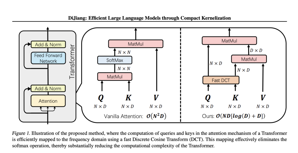 DiJiang: A Groundbreaking Frequency Domain Kernelization Method Designed to Address the Computational Inefficiencies Inherent in Traditional Transformer Models