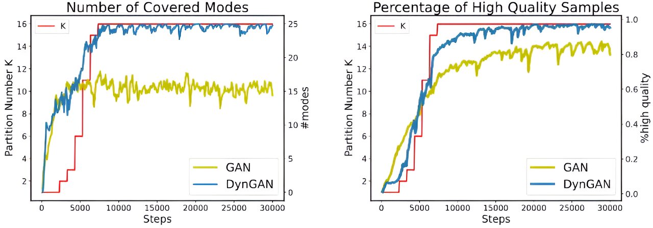 DynGAN: A Machine Learning Framework that Detects Collapsed Samples in the Generator by Thresholding on Observable Discriminator Outputs