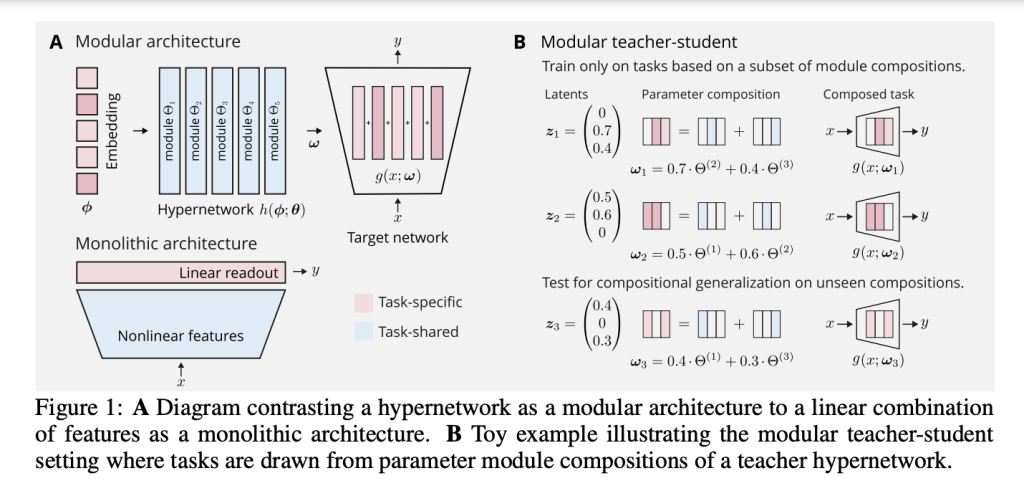 ETH Zurich Researchers Unveil New Insights into AI's Compositional Learning Through Modular Hypernetworks