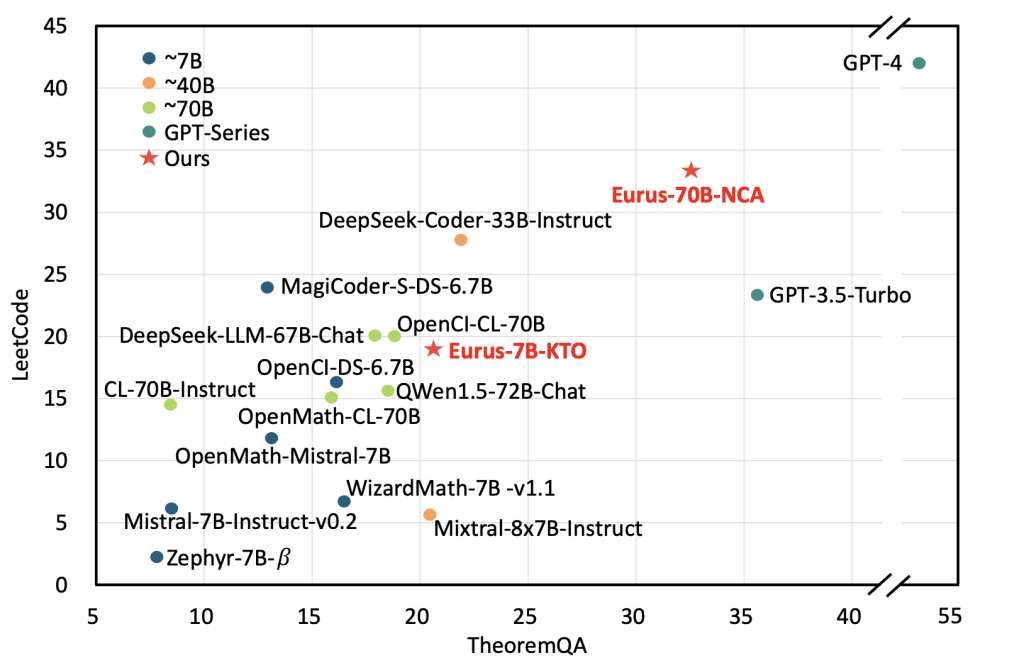 EURUS: A Suite of Large Language Models (LLMs) Optimized for Reasoning, Achieving State-of-the-Art Results among Open-Source Models on Diverse Benchmarks