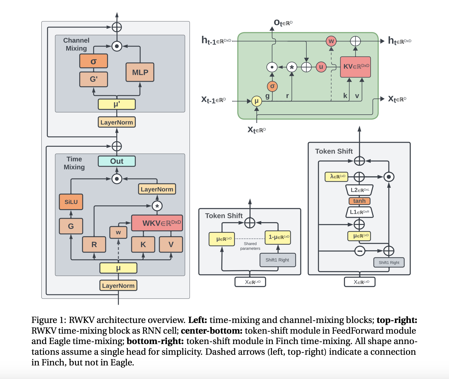 Eagle (RWKV-5) and Finch (RWKV-6): Marking Substantial Progress in Recurrent Neural Networks-Based Language Models by Integrating Multiheaded Matrix-Valued States and Dynamic Data-Driven Recurrence Mechanisms