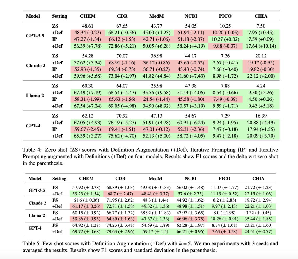 Enhancing Biomedical Named Entity Recognition with Dynamic Definition Augmentation: A Novel AI Approach to Improve Large Language Model Accuracy