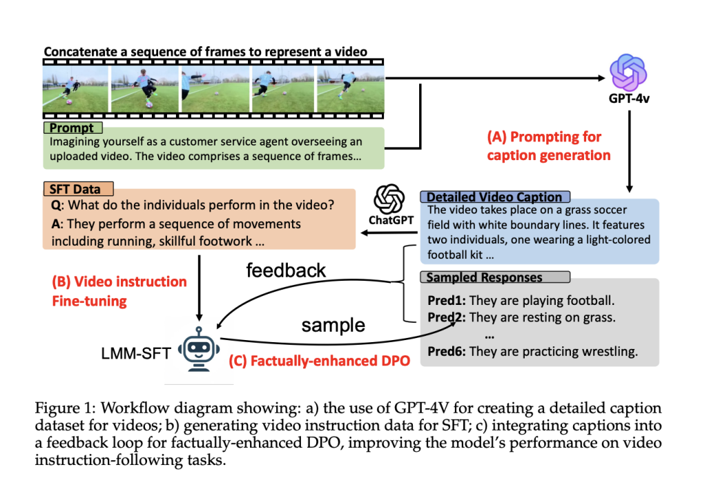 Enhancing Video AI with Smart Caption-Based Rewards