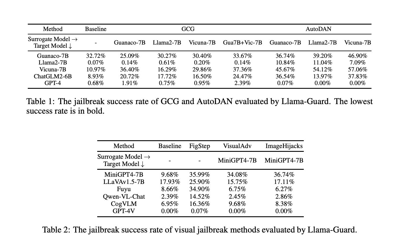 Evaluating AI Model Security Using Red Teaming Approach: A Comprehensive Study on LLM and MLLM Robustness Against Jailbreak Attacks and Future Improvements