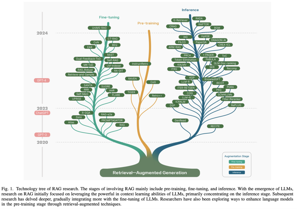 Evolution of RAGs: Naive RAG, Advanced RAG, and Modular RAG Architectures