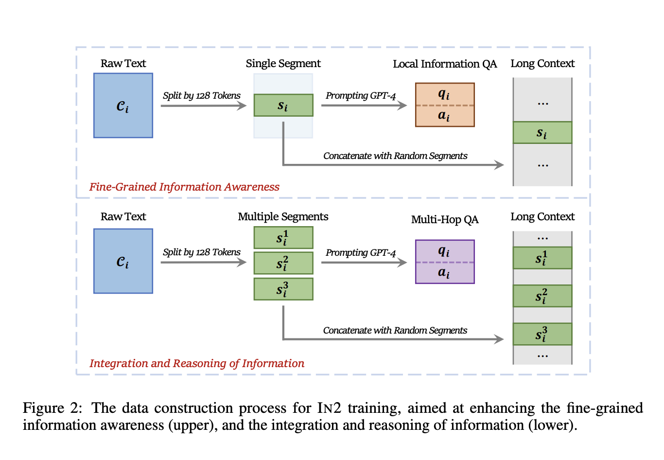 From Lost to Found: INformation-INtensive (IN2) Training Revolutionizes Long-Context Language Understanding