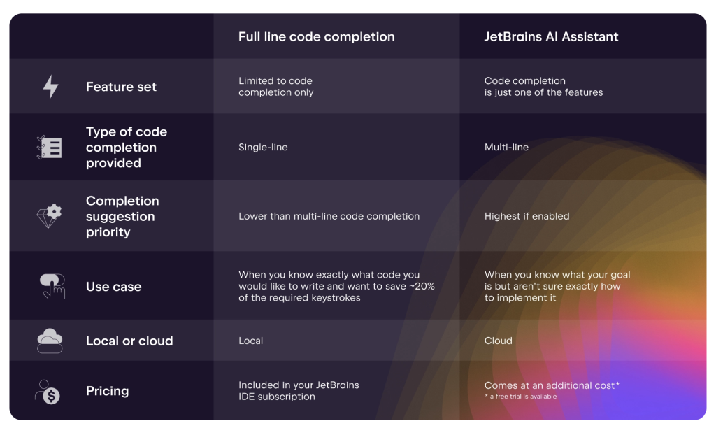 Full Line Code Completion in JetBrains IDEs with Local LLMs