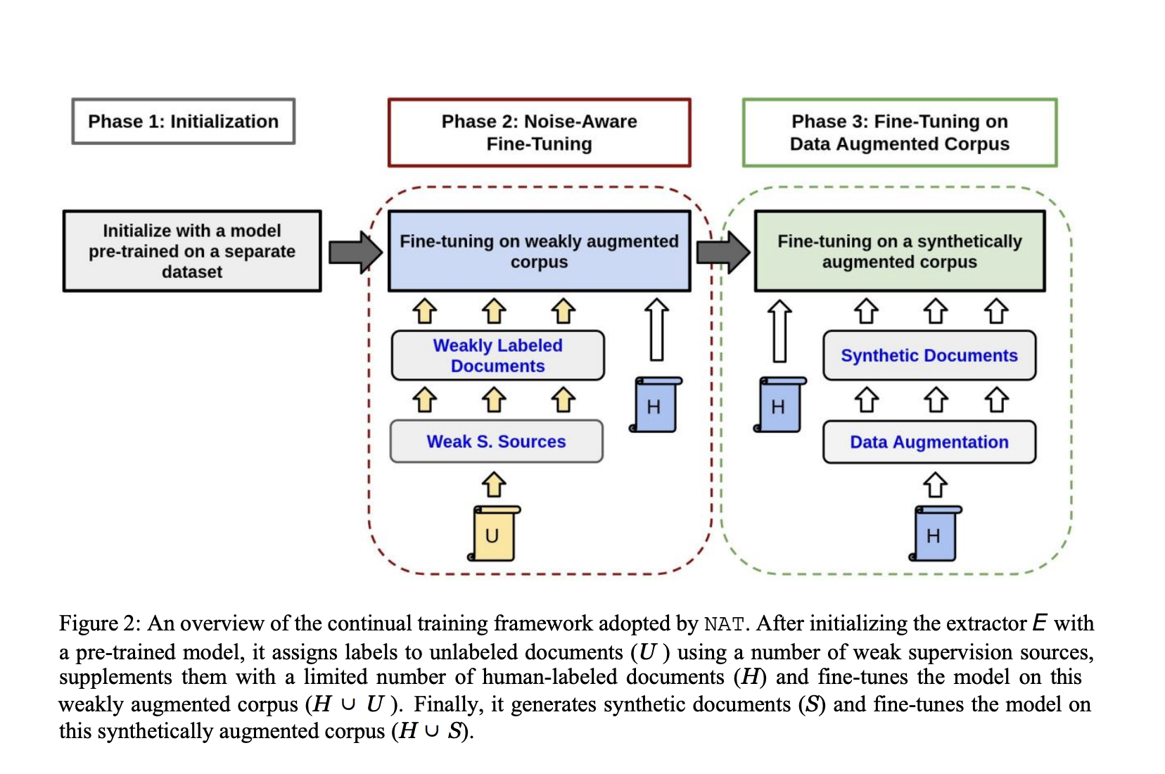 Google AI Researchers Propose a Noise-Aware Training Method (NAT) for Layout-Aware Language Models