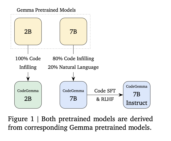 Google AI Unveils CodeGemma: A Set of Open Code Models Built on Top of Gemma, Capable of a Variety of Code and Natural Language Generation Tasks