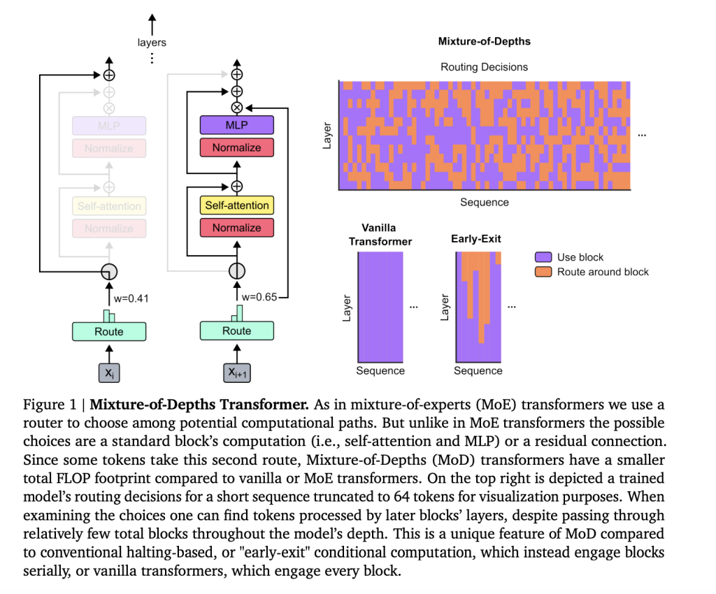 Google DeepMind Presents Mixture-of-Depths: Optimizing Transformer Models for Dynamic Resource Allocation and Enhanced Computational Sustainability