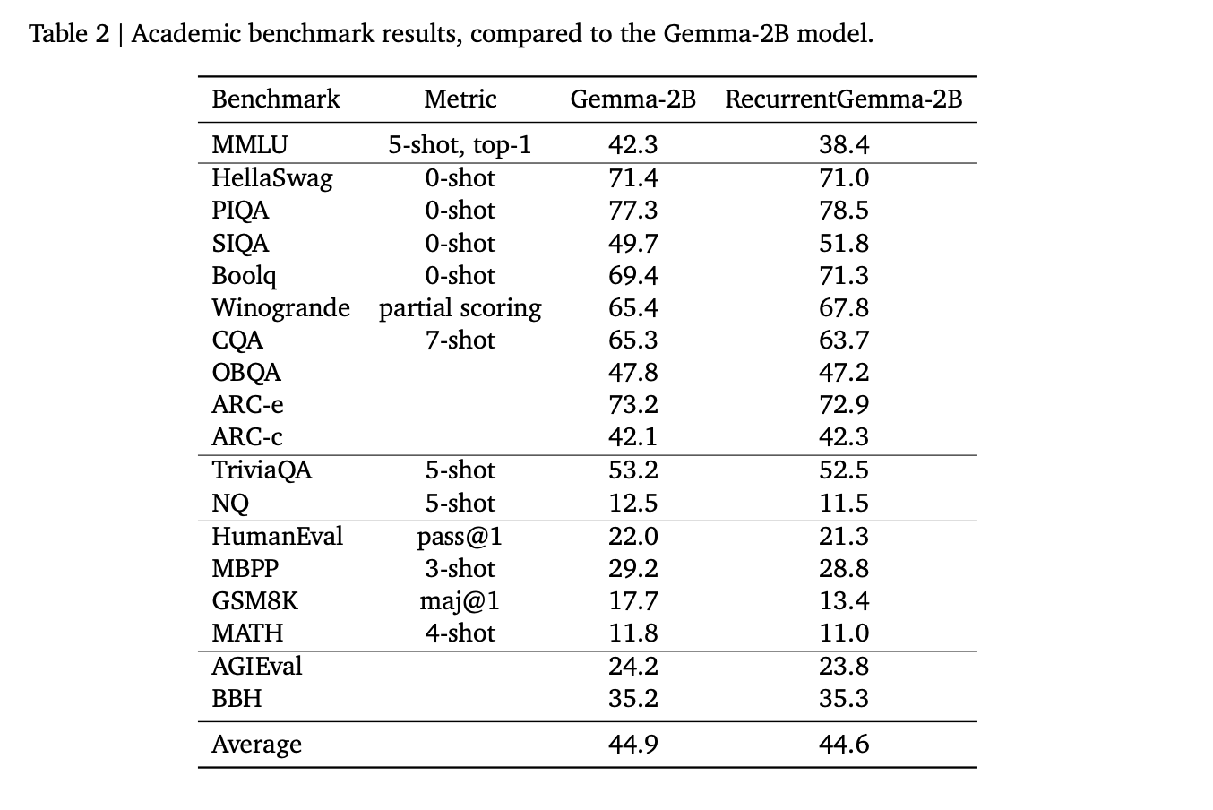 Google DeepMind Releases RecurrentGemma: One of the Strongest 2B-Parameter Open Language Models Designed for Fast Inference on Long Qequences
