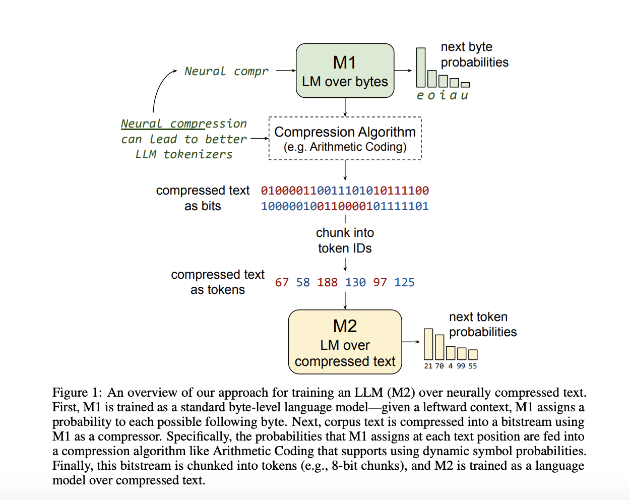 Google DeepMind and Anthropic Researchers Introduce Equal-Info Windows: A Groundbreaking AI Method for Efficient LLM Training on Compressed Text