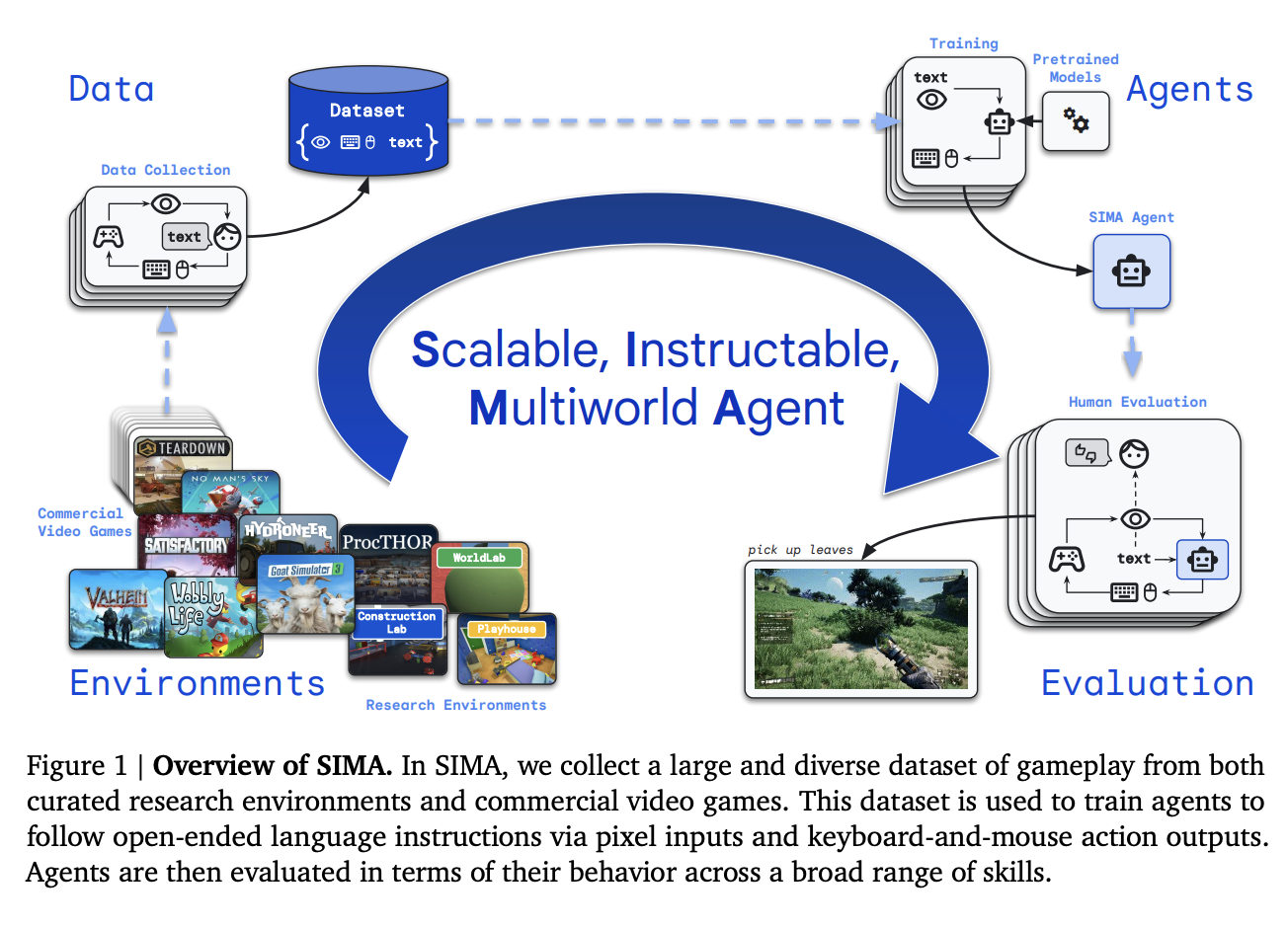 Google DeepMind's SIMA Project Enhances Agent Performance in Dynamic 3D Environments Across Various Platforms