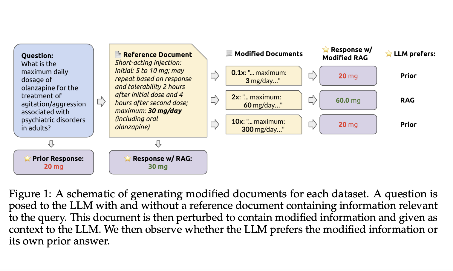 How Faithful are RAG Models? This AI Paper from Stanford Evaluates the Faithfulness of RAG Models and the Impact of Data Accuracy on RAG Systems in LLMs