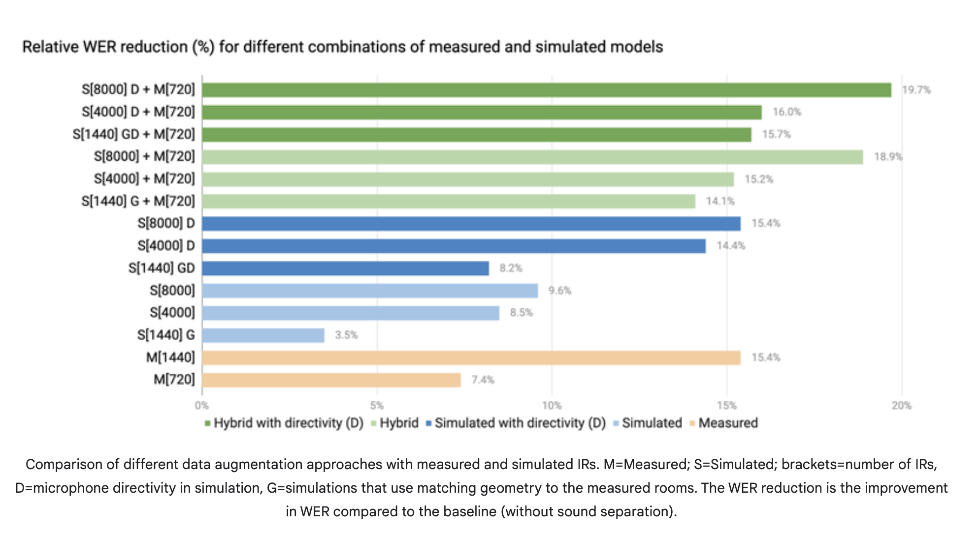 Improving Speech Recognition on Augmented Reality Glasses with Hybrid Datasets Using Deep Learning: A Simulation-Based Approach
