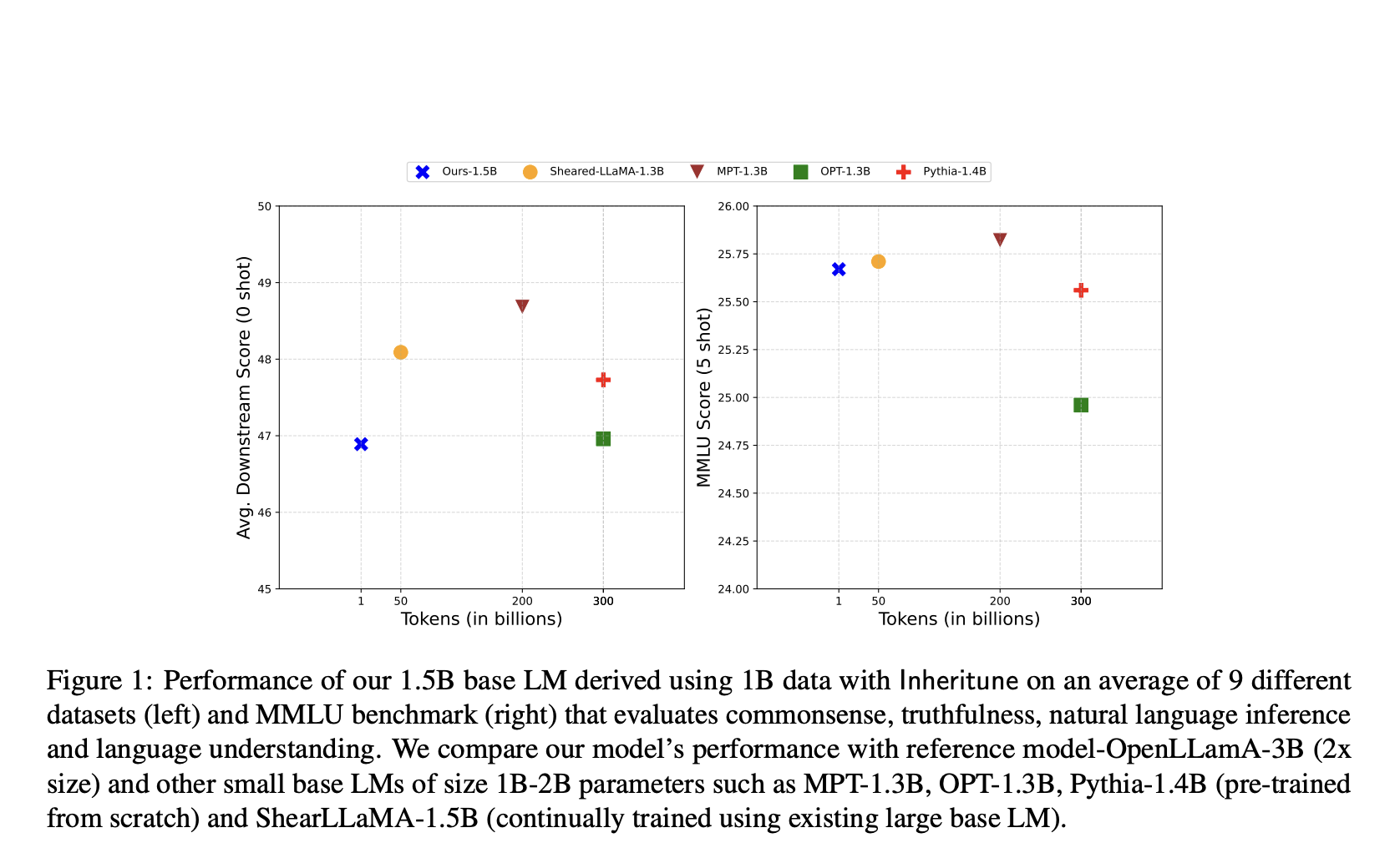 'Inheritune' by UT Austin Assists Efficient Language Model Training: Leveraging Inheritance and Reduced Data for Comparable Performance